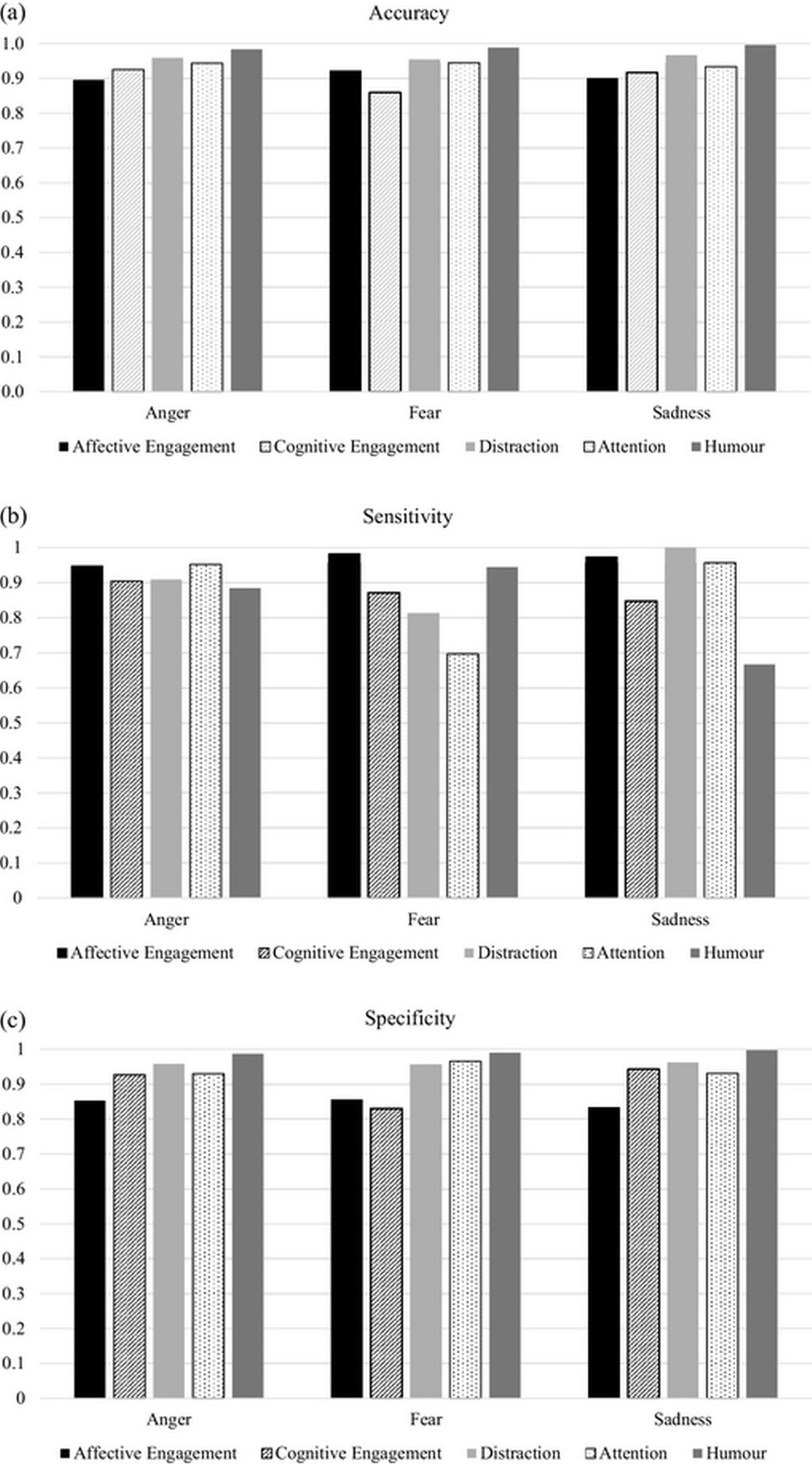 ChatGPT accuracy, sensitivity, and specificity across emotions and regulation strategies in Study 2